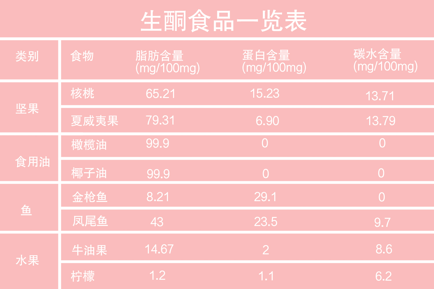 生酮食品一览表