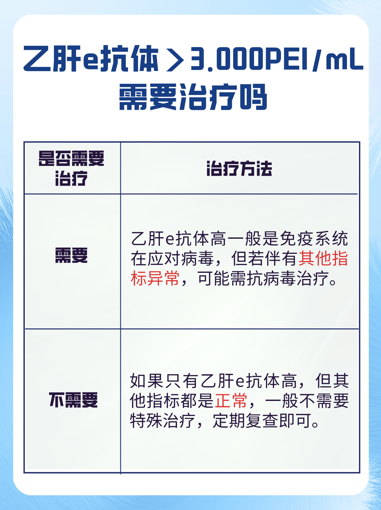 乙肝e抗体>3.000pei/ml什么意思?